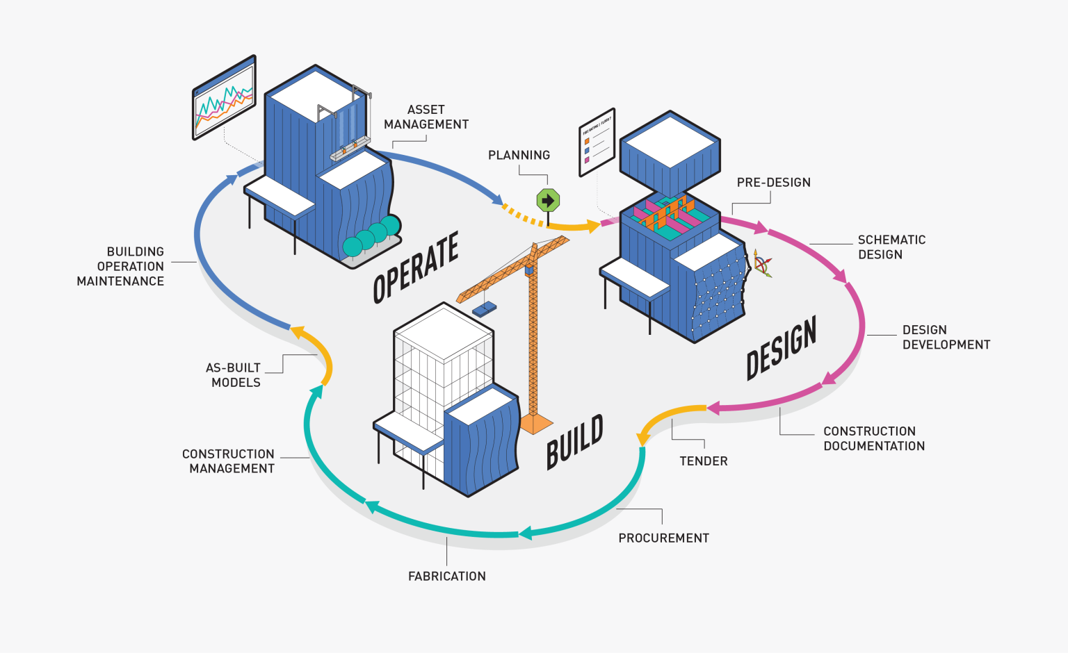 Infographie présentant le cycle de vie d’un bâtiment avec le BIM, de la conception et du développement du projet à la construction, la fabrication, l’exploitation et la maintenance